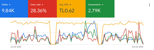 تعداد کلیک، conversion و conversion rate در پروژه حجاب خورشید